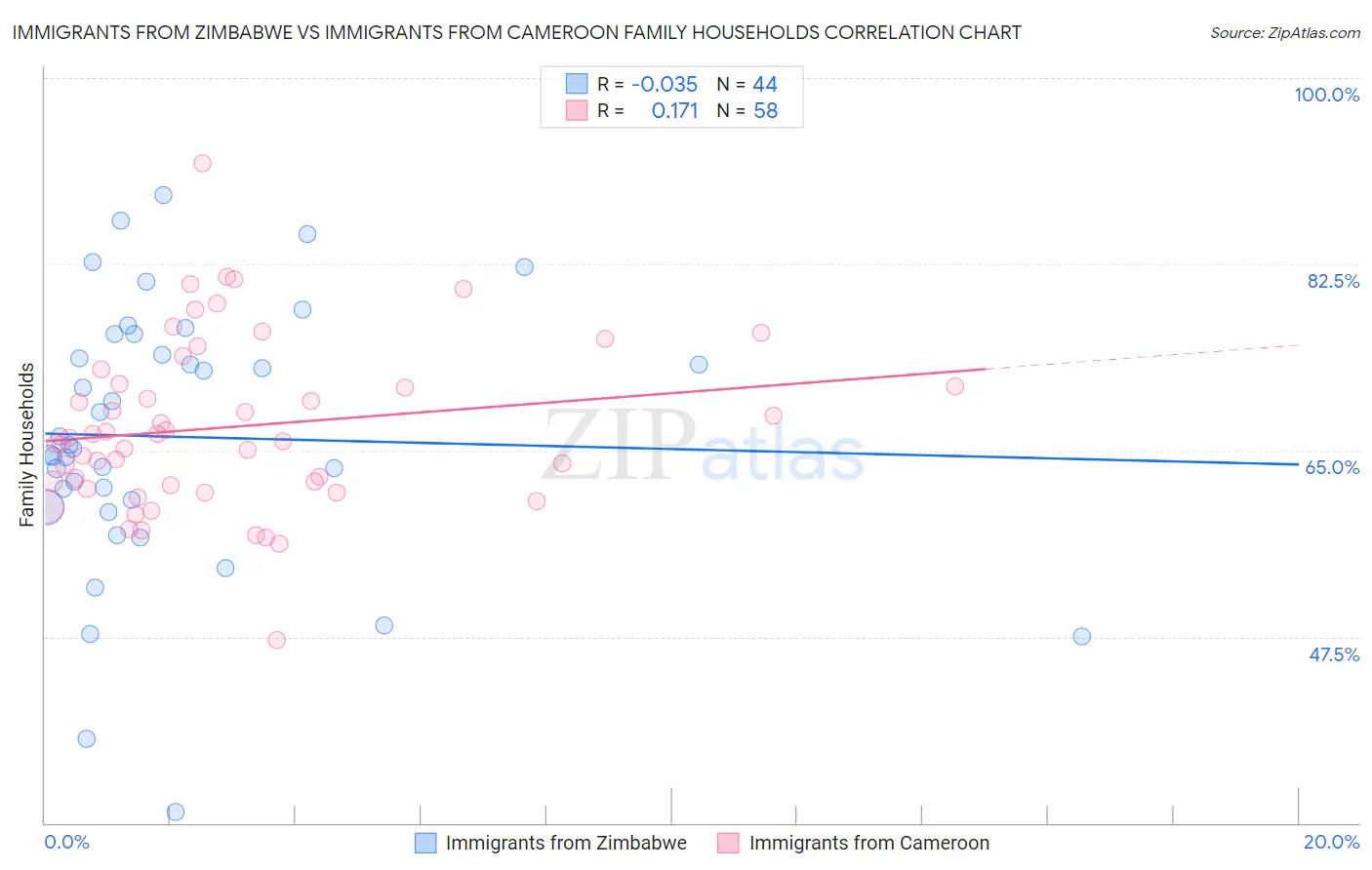 Immigrants from Zimbabwe vs Immigrants from Cameroon Family Households
