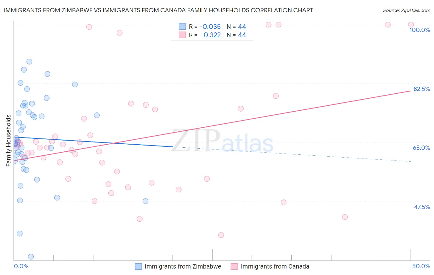 Immigrants from Zimbabwe vs Immigrants from Canada Family Households