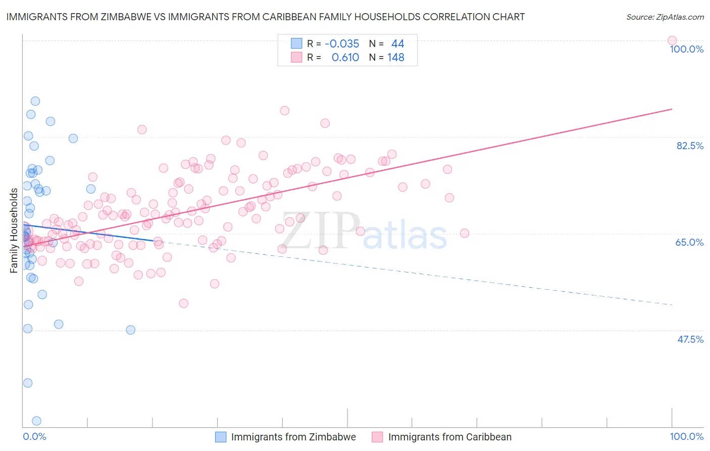 Immigrants from Zimbabwe vs Immigrants from Caribbean Family Households