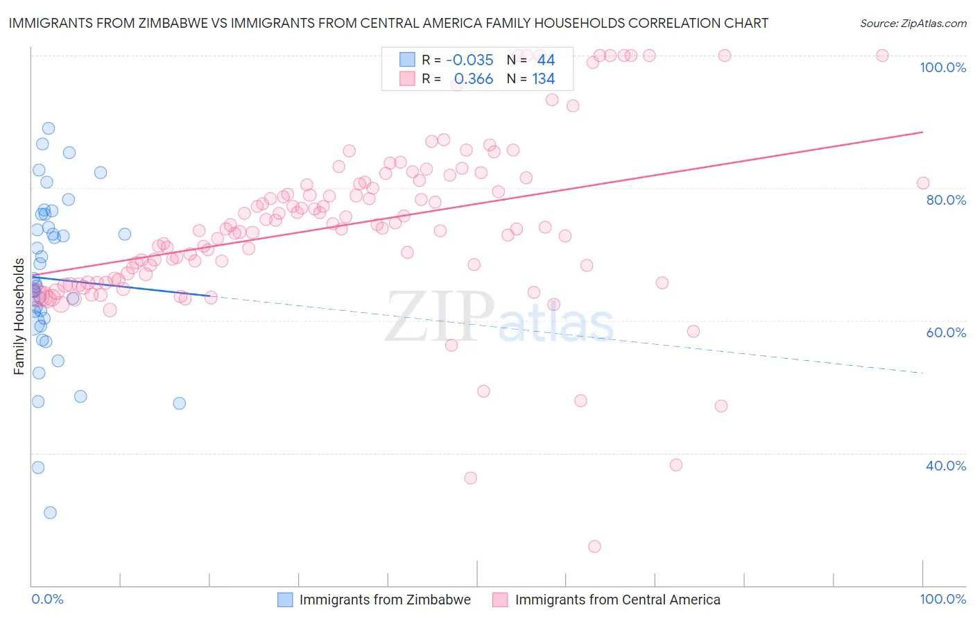 Immigrants from Zimbabwe vs Immigrants from Central America Family Households