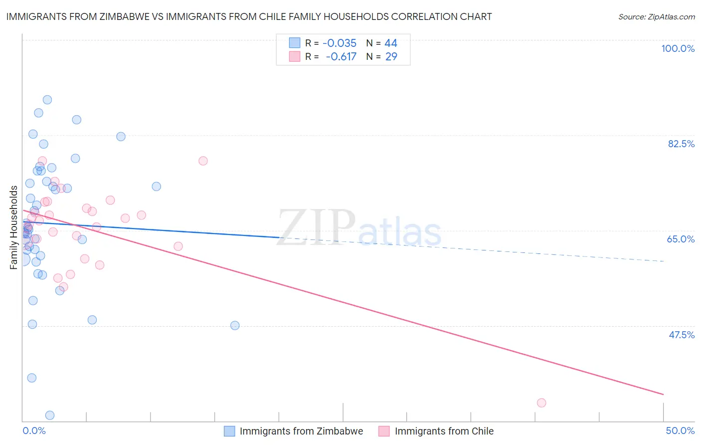 Immigrants from Zimbabwe vs Immigrants from Chile Family Households