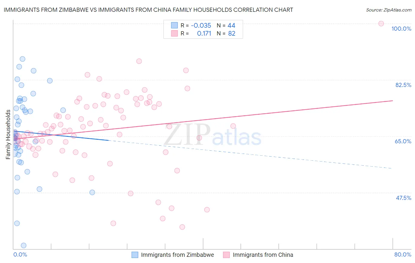 Immigrants from Zimbabwe vs Immigrants from China Family Households