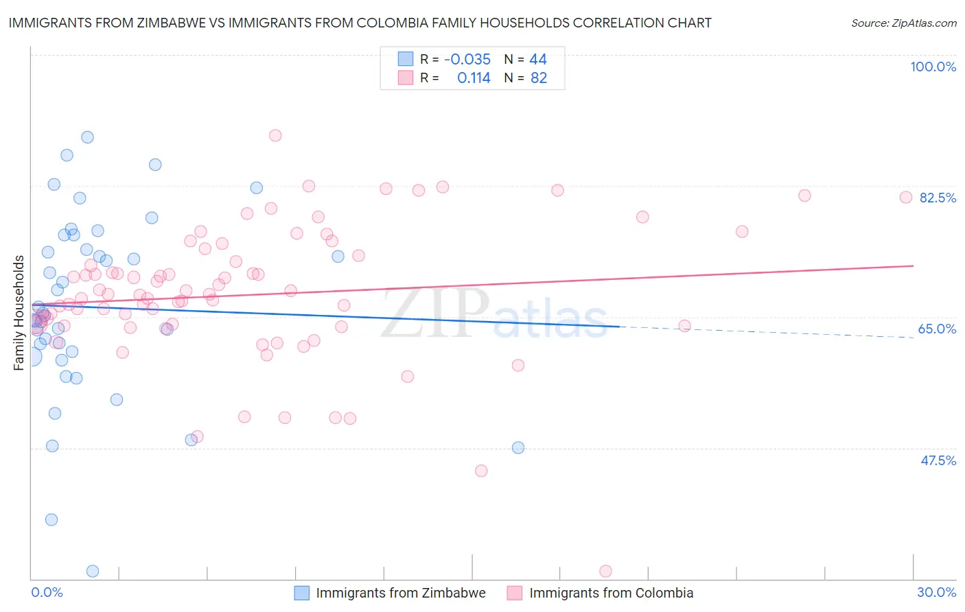 Immigrants from Zimbabwe vs Immigrants from Colombia Family Households