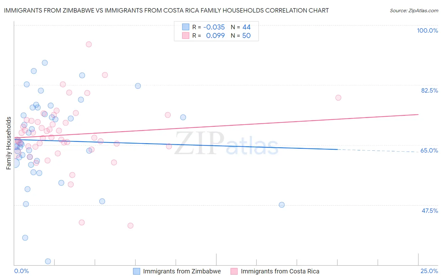 Immigrants from Zimbabwe vs Immigrants from Costa Rica Family Households