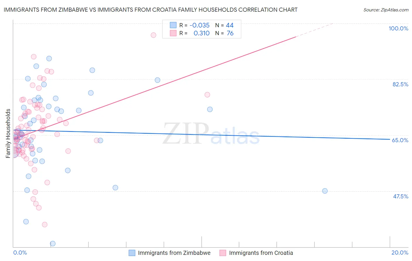 Immigrants from Zimbabwe vs Immigrants from Croatia Family Households
