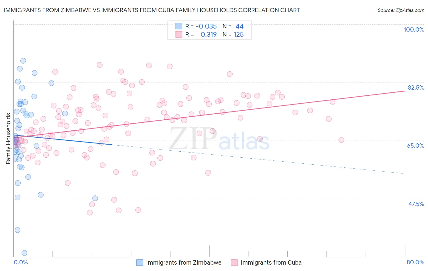 Immigrants from Zimbabwe vs Immigrants from Cuba Family Households