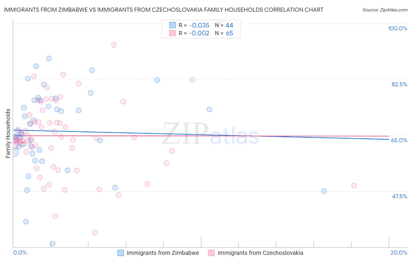 Immigrants from Zimbabwe vs Immigrants from Czechoslovakia Family Households