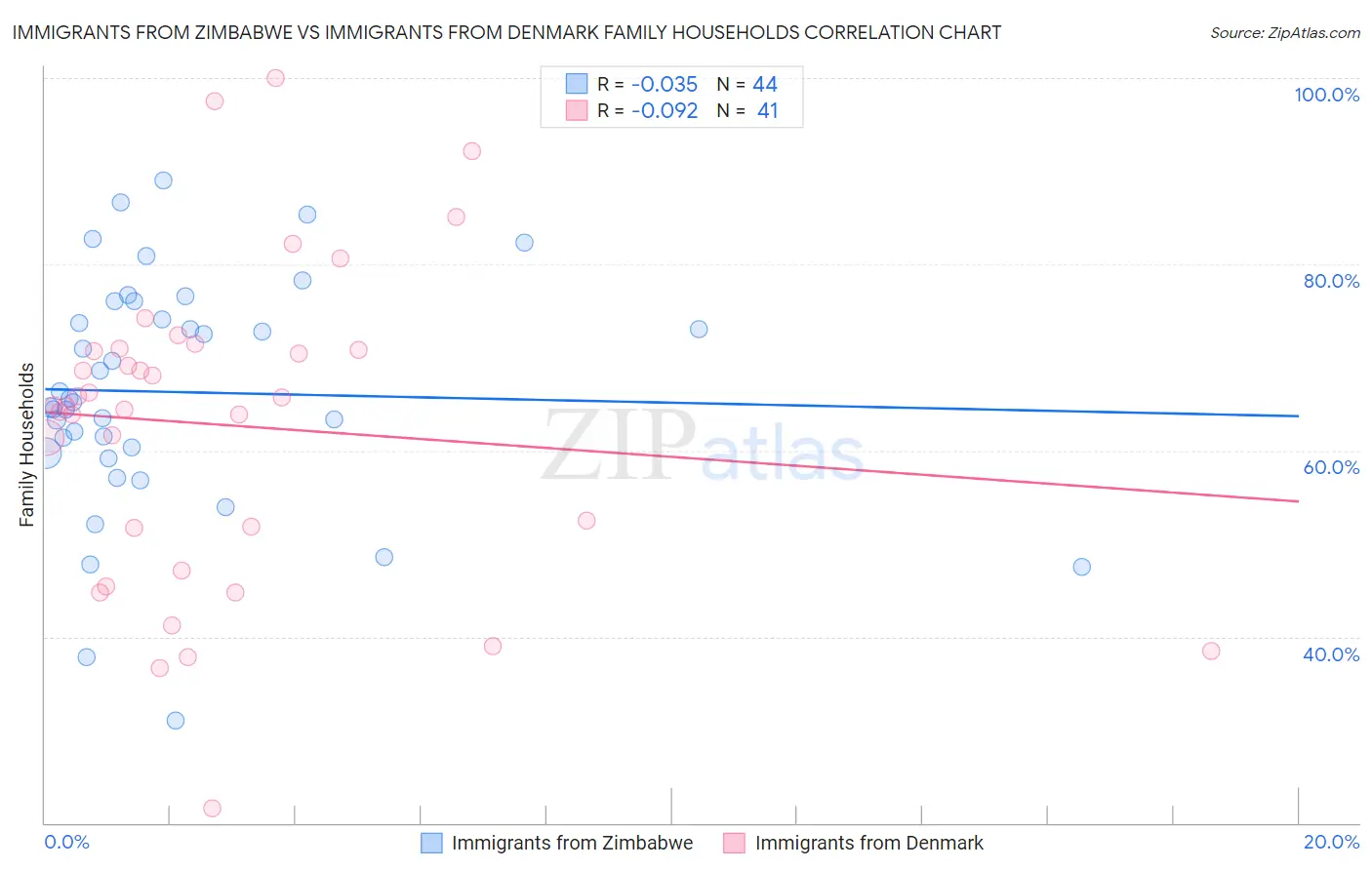 Immigrants from Zimbabwe vs Immigrants from Denmark Family Households