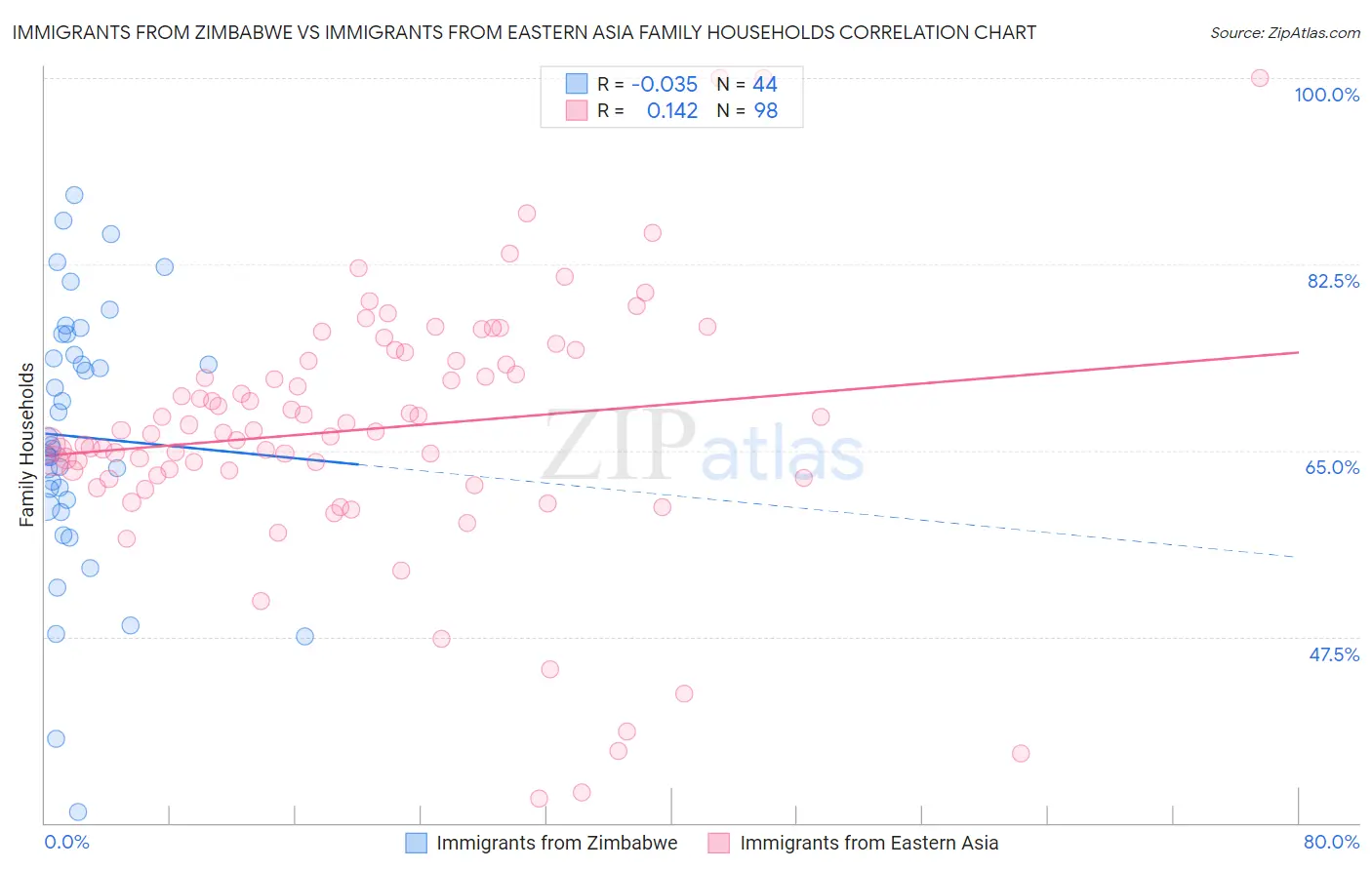 Immigrants from Zimbabwe vs Immigrants from Eastern Asia Family Households