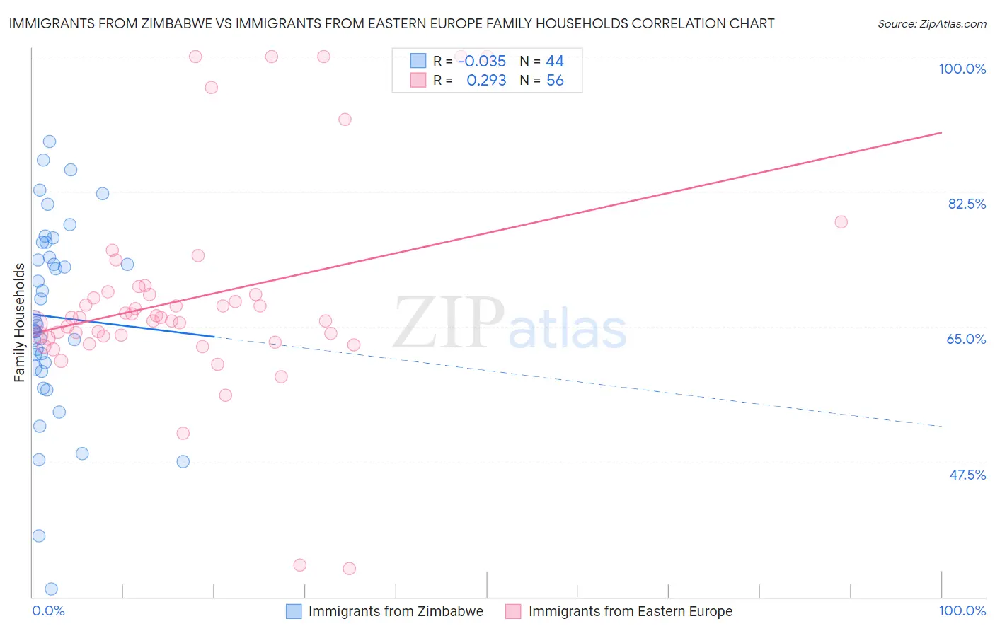 Immigrants from Zimbabwe vs Immigrants from Eastern Europe Family Households