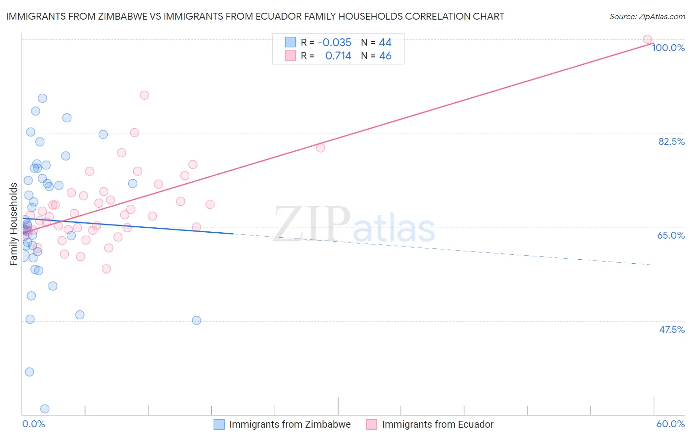 Immigrants from Zimbabwe vs Immigrants from Ecuador Family Households