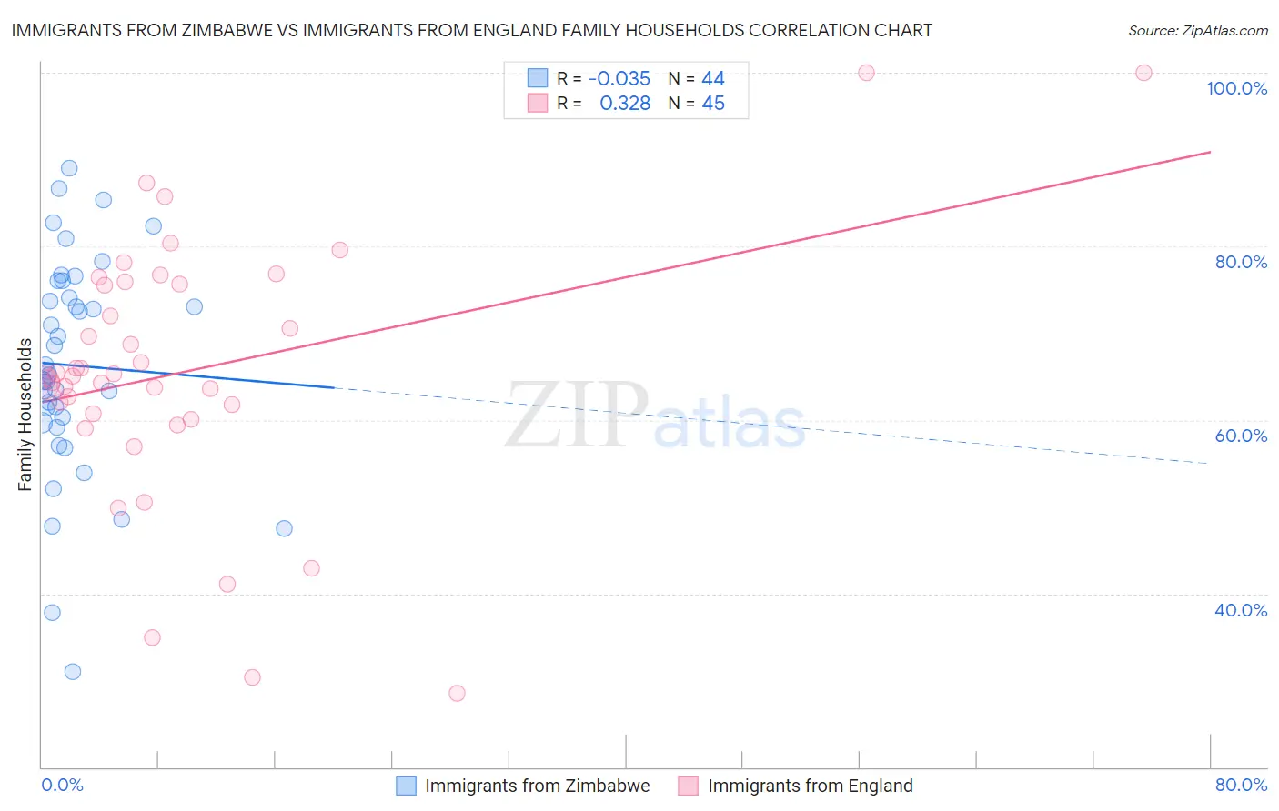Immigrants from Zimbabwe vs Immigrants from England Family Households
