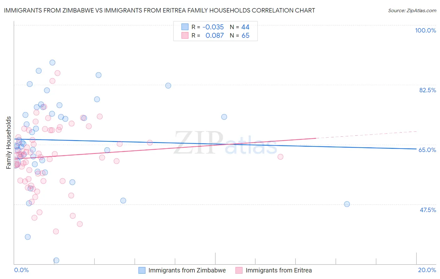 Immigrants from Zimbabwe vs Immigrants from Eritrea Family Households