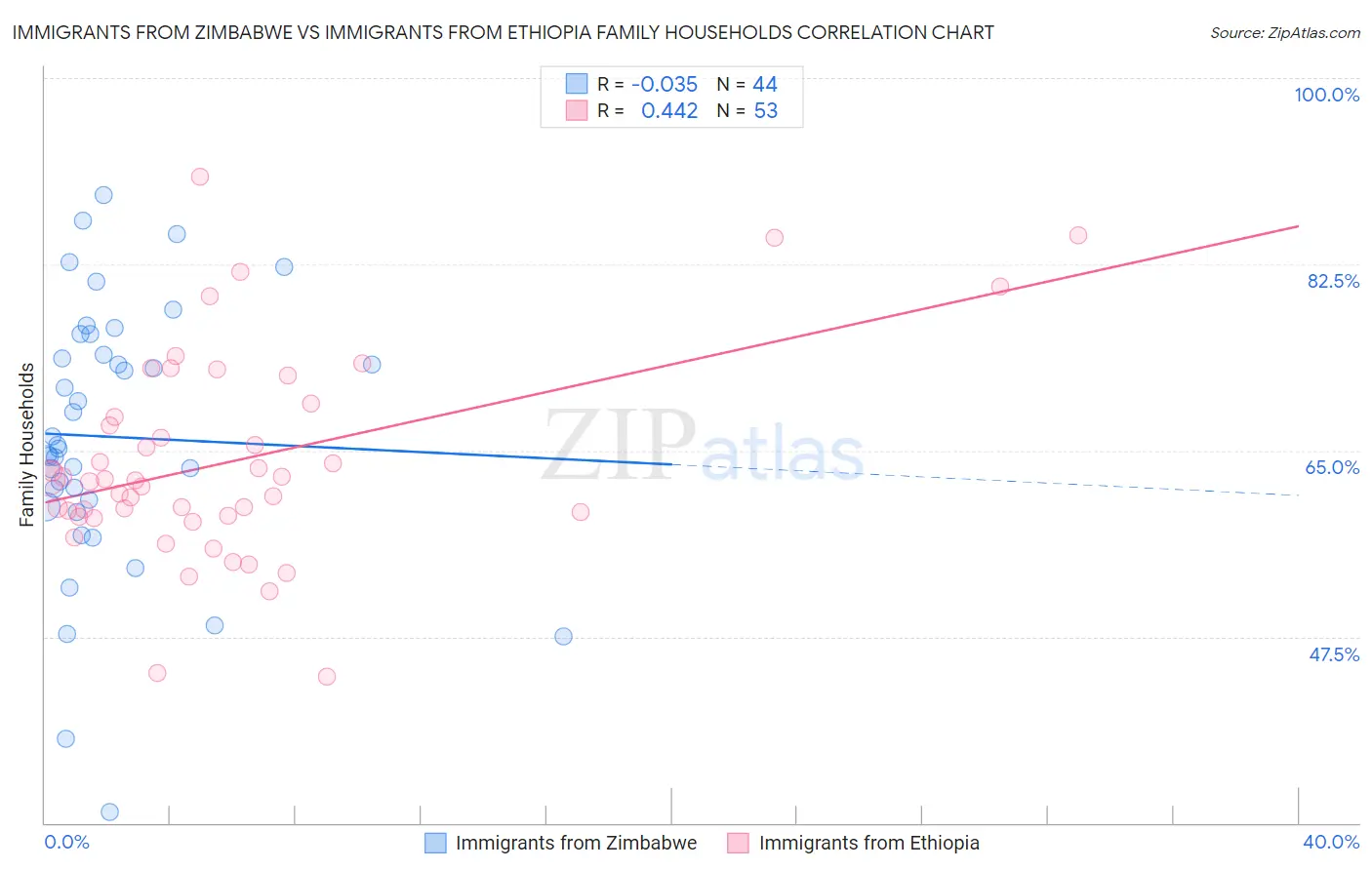 Immigrants from Zimbabwe vs Immigrants from Ethiopia Family Households