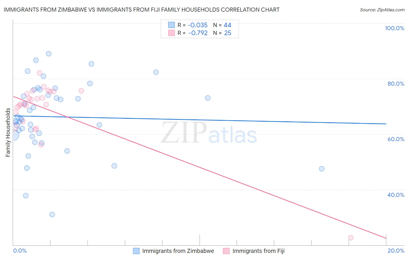 Immigrants from Zimbabwe vs Immigrants from Fiji Family Households