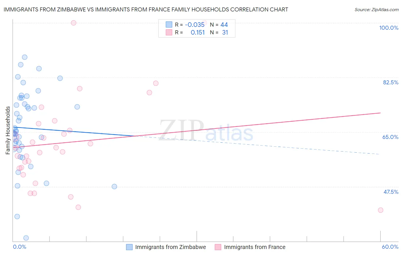 Immigrants from Zimbabwe vs Immigrants from France Family Households