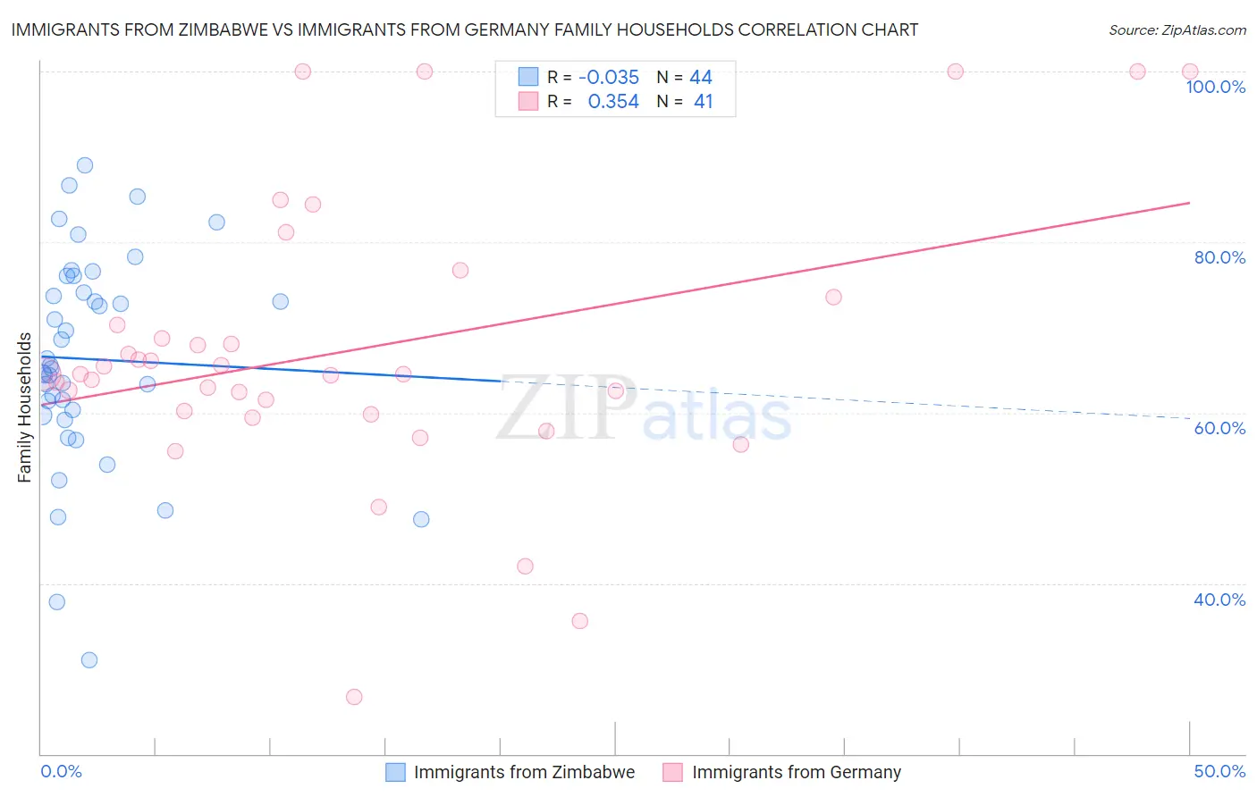 Immigrants from Zimbabwe vs Immigrants from Germany Family Households