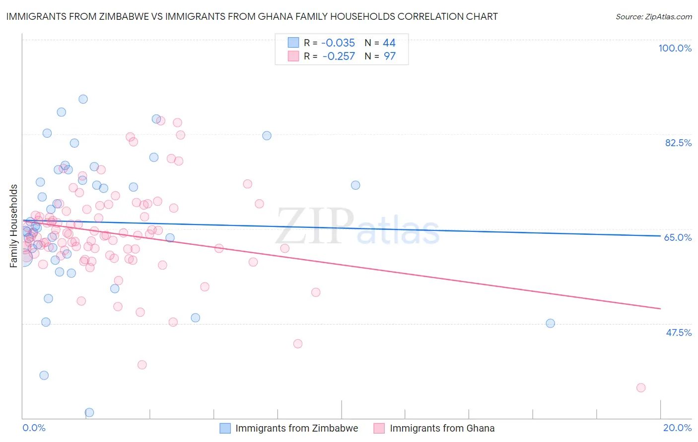 Immigrants from Zimbabwe vs Immigrants from Ghana Family Households