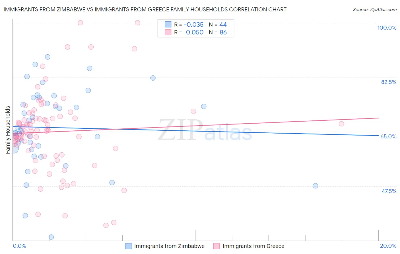 Immigrants from Zimbabwe vs Immigrants from Greece Family Households