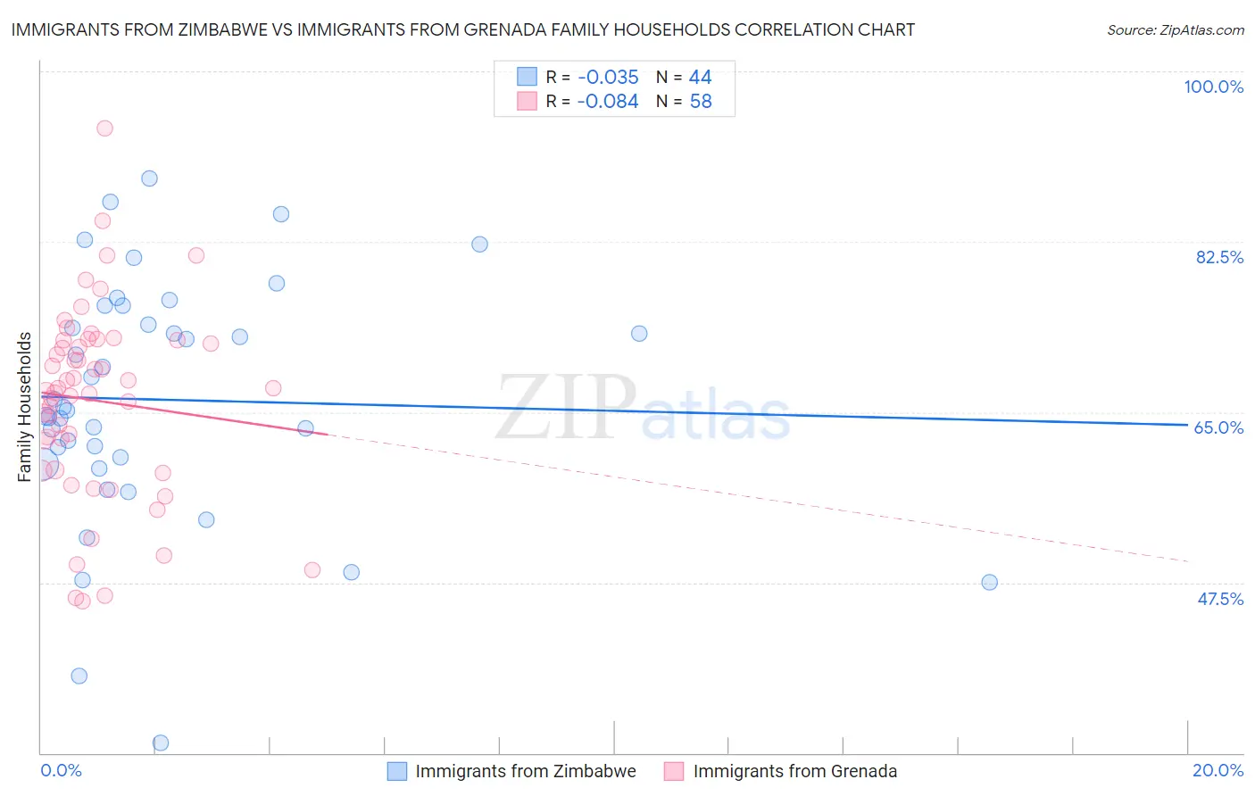 Immigrants from Zimbabwe vs Immigrants from Grenada Family Households