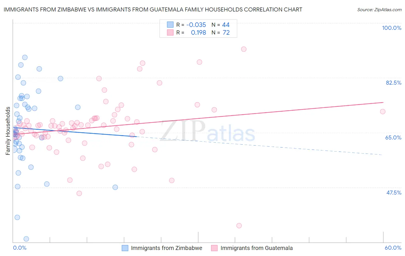 Immigrants from Zimbabwe vs Immigrants from Guatemala Family Households