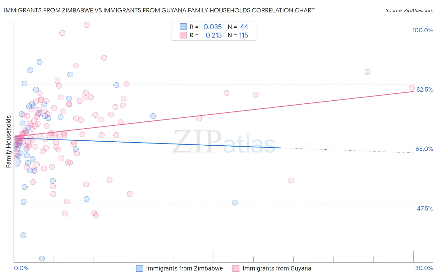 Immigrants from Zimbabwe vs Immigrants from Guyana Family Households
