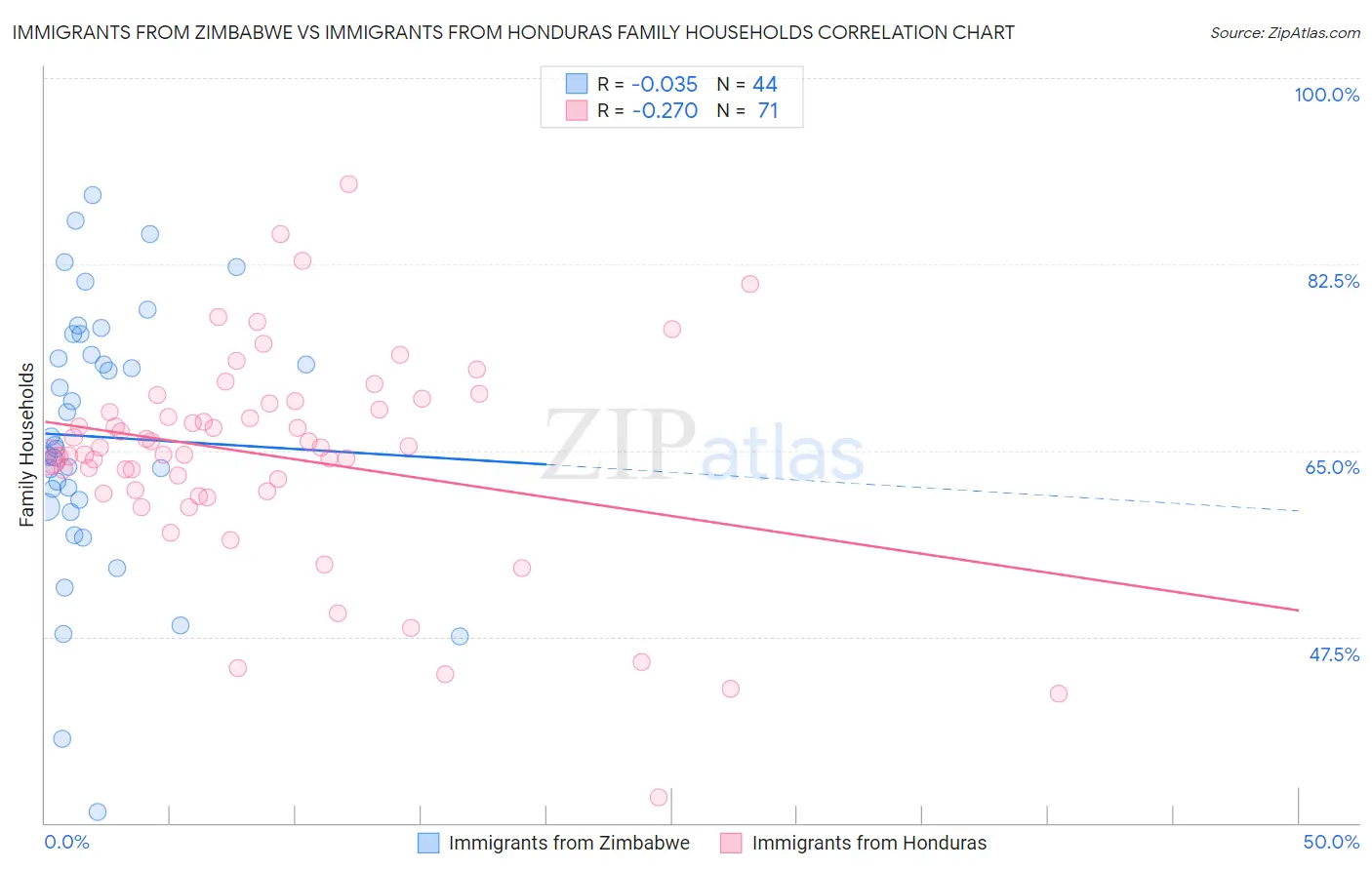 Immigrants from Zimbabwe vs Immigrants from Honduras Family Households