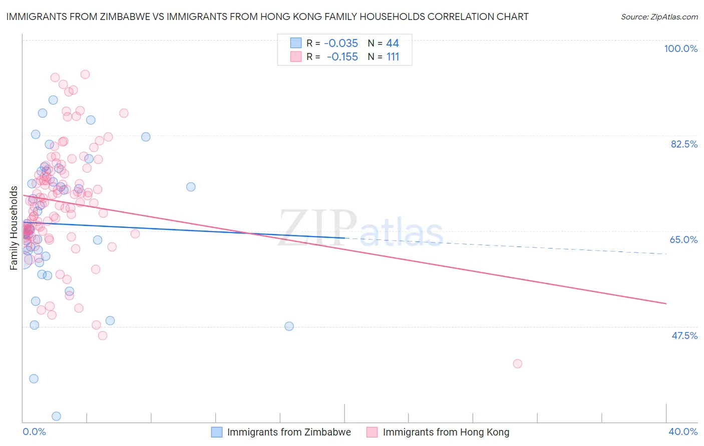 Immigrants from Zimbabwe vs Immigrants from Hong Kong Family Households
