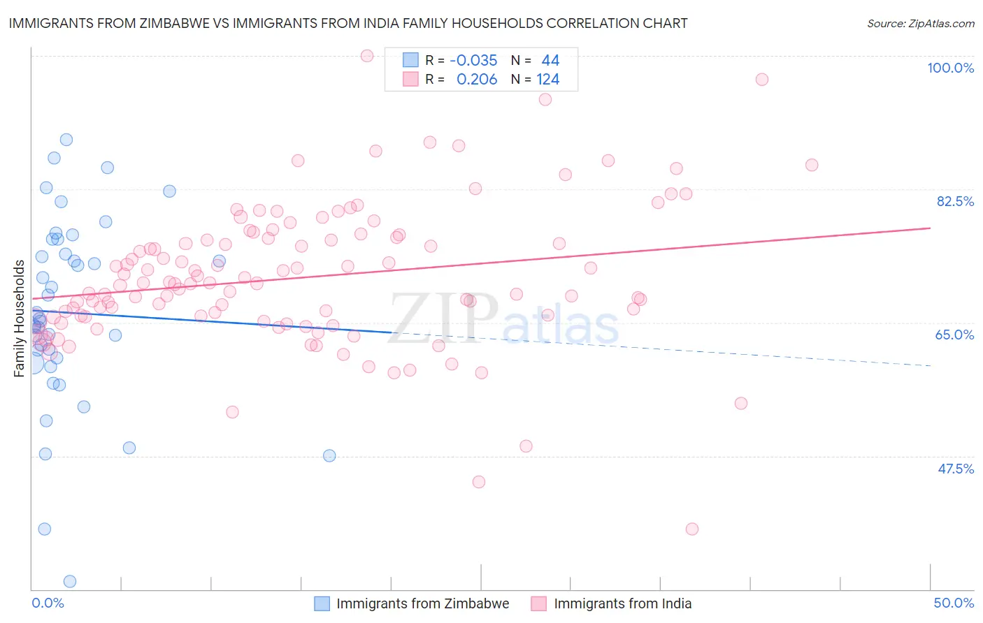 Immigrants from Zimbabwe vs Immigrants from India Family Households