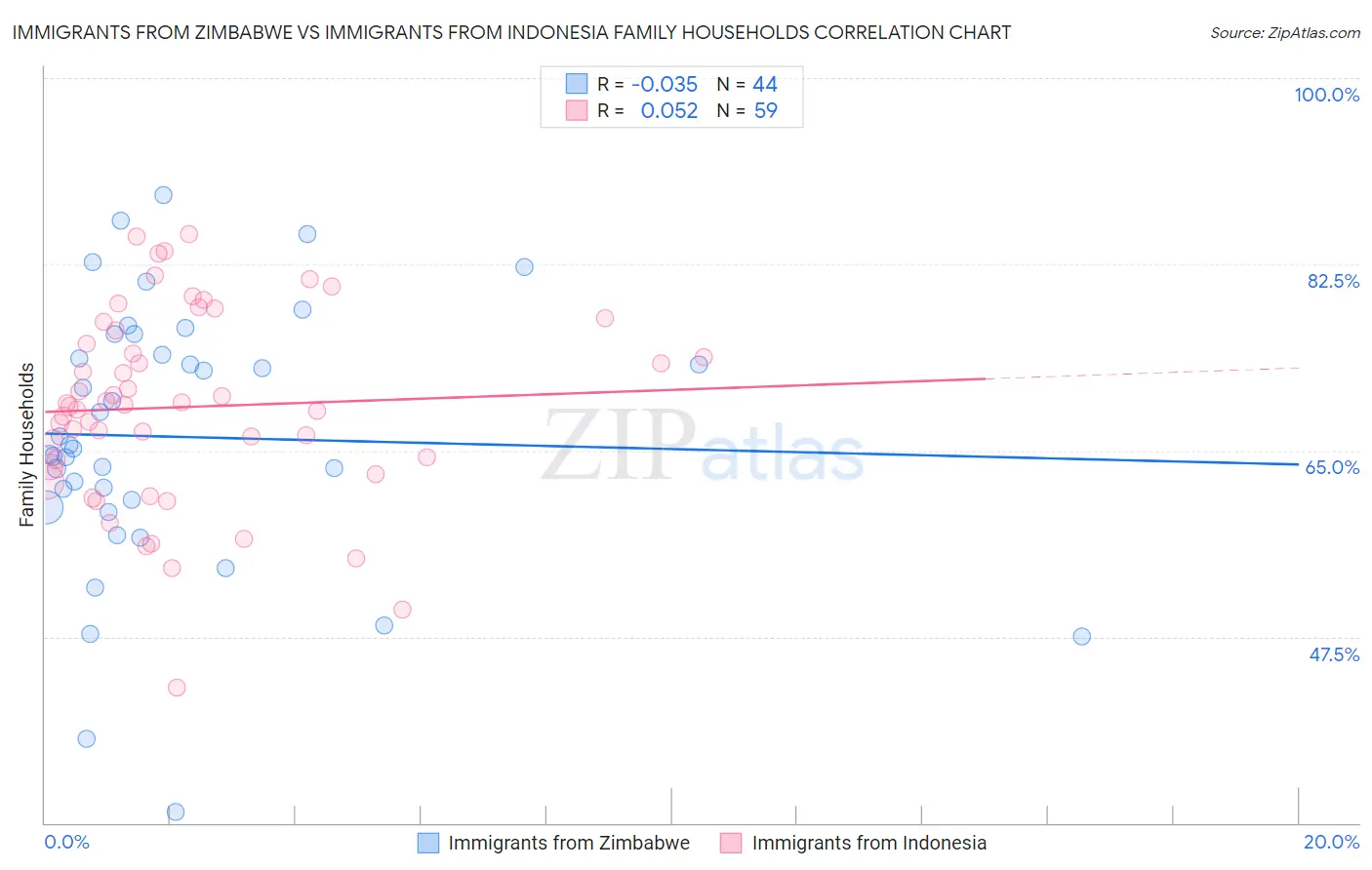Immigrants from Zimbabwe vs Immigrants from Indonesia Family Households