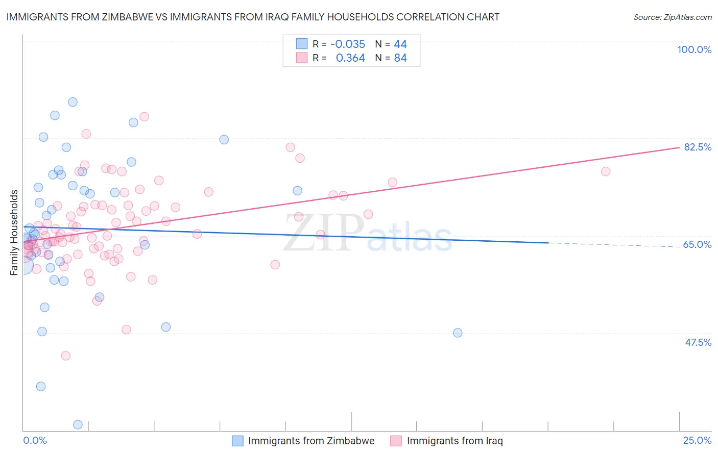Immigrants from Zimbabwe vs Immigrants from Iraq Family Households