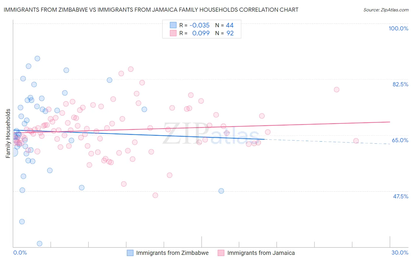 Immigrants from Zimbabwe vs Immigrants from Jamaica Family Households