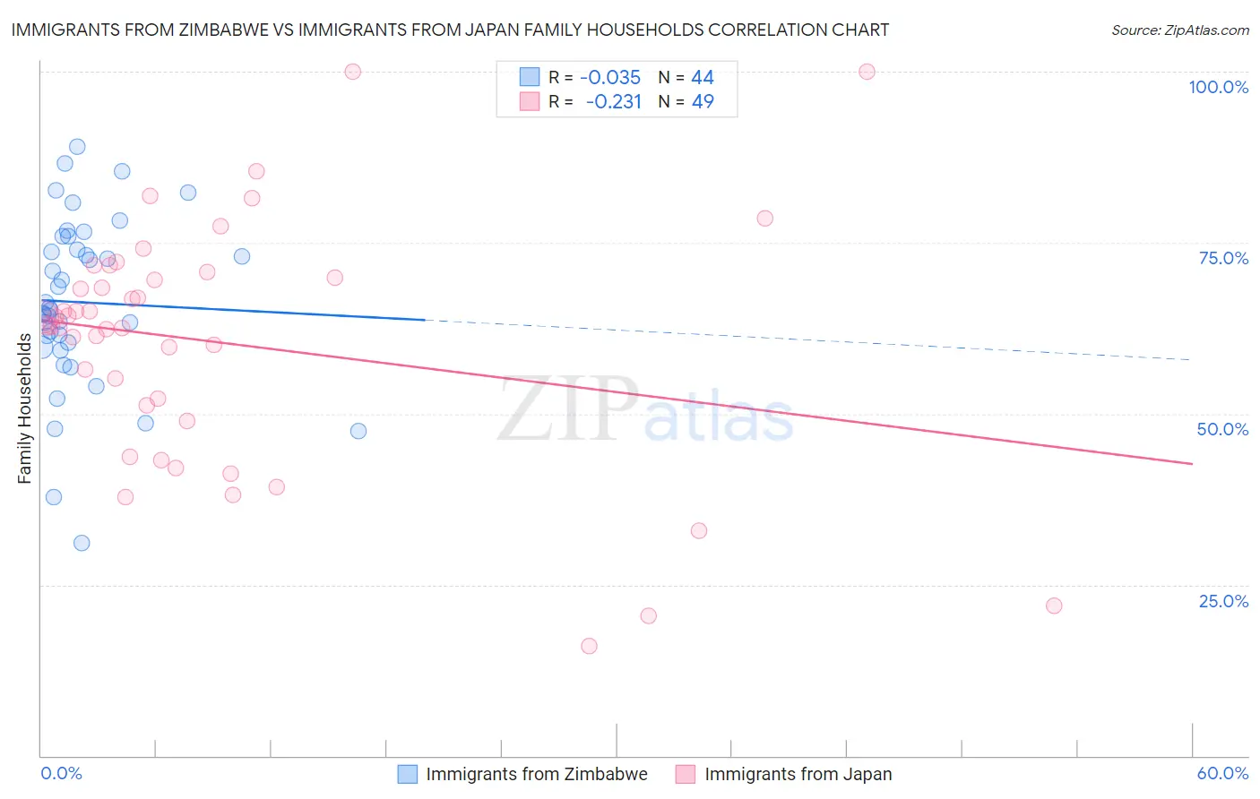 Immigrants from Zimbabwe vs Immigrants from Japan Family Households