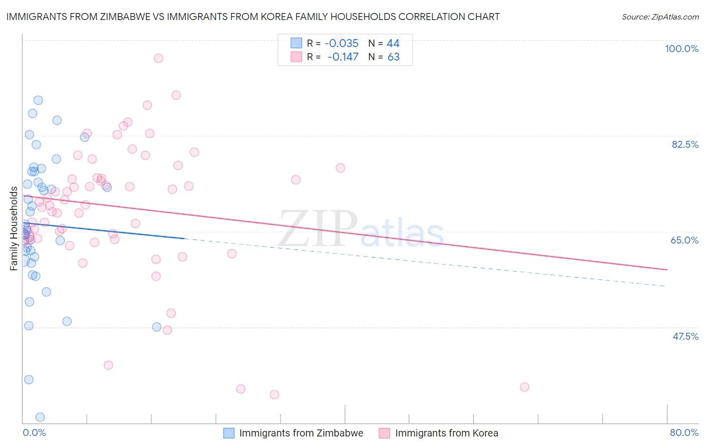 Immigrants from Zimbabwe vs Immigrants from Korea Family Households