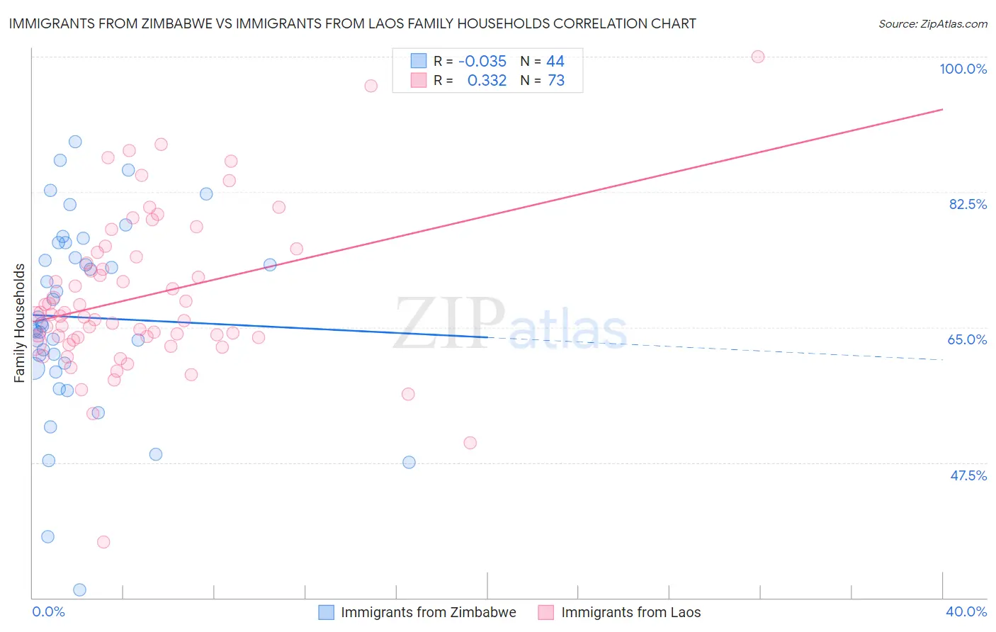 Immigrants from Zimbabwe vs Immigrants from Laos Family Households