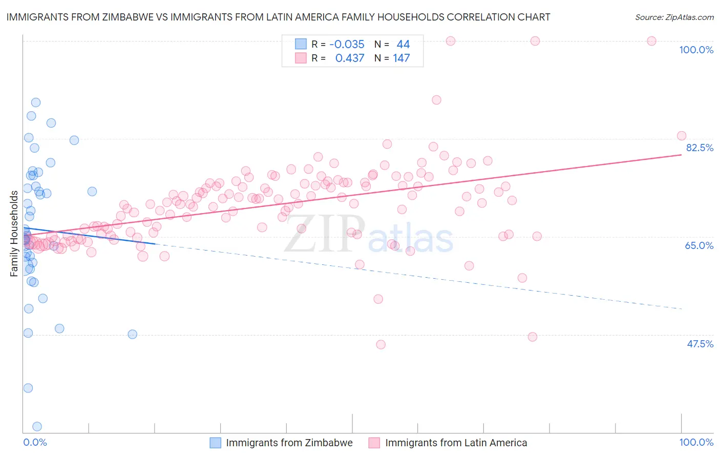 Immigrants from Zimbabwe vs Immigrants from Latin America Family Households