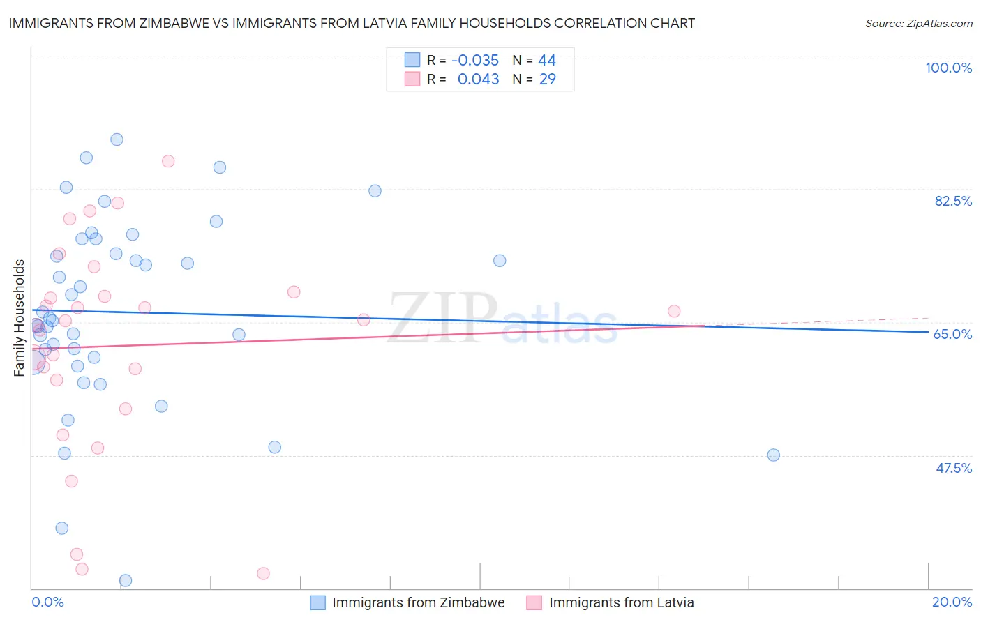Immigrants from Zimbabwe vs Immigrants from Latvia Family Households
