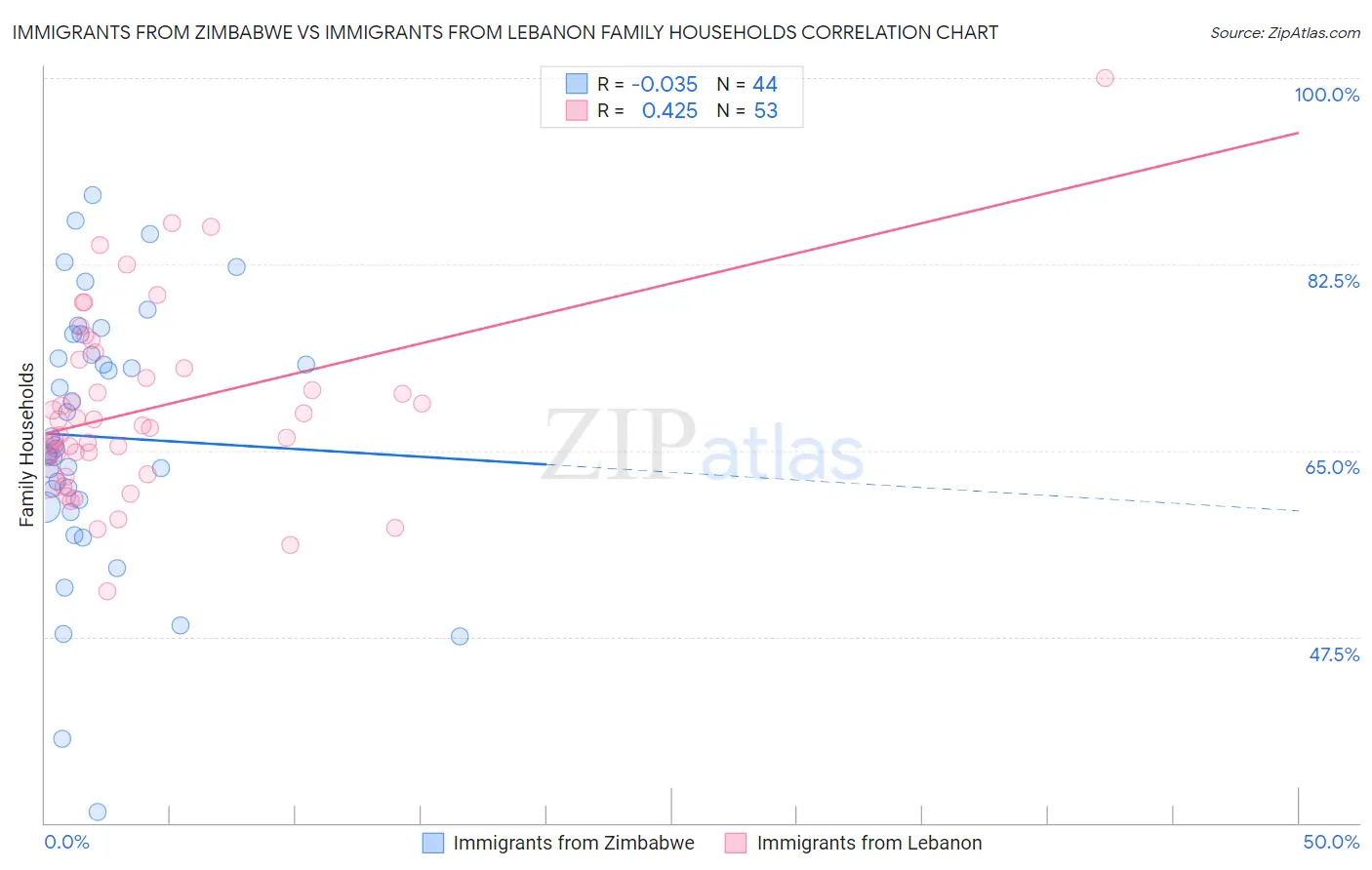 Immigrants from Zimbabwe vs Immigrants from Lebanon Family Households