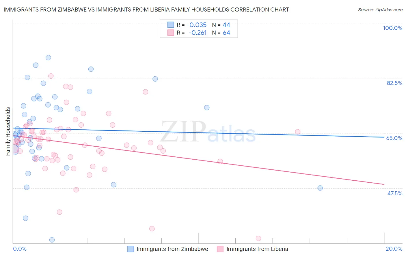 Immigrants from Zimbabwe vs Immigrants from Liberia Family Households