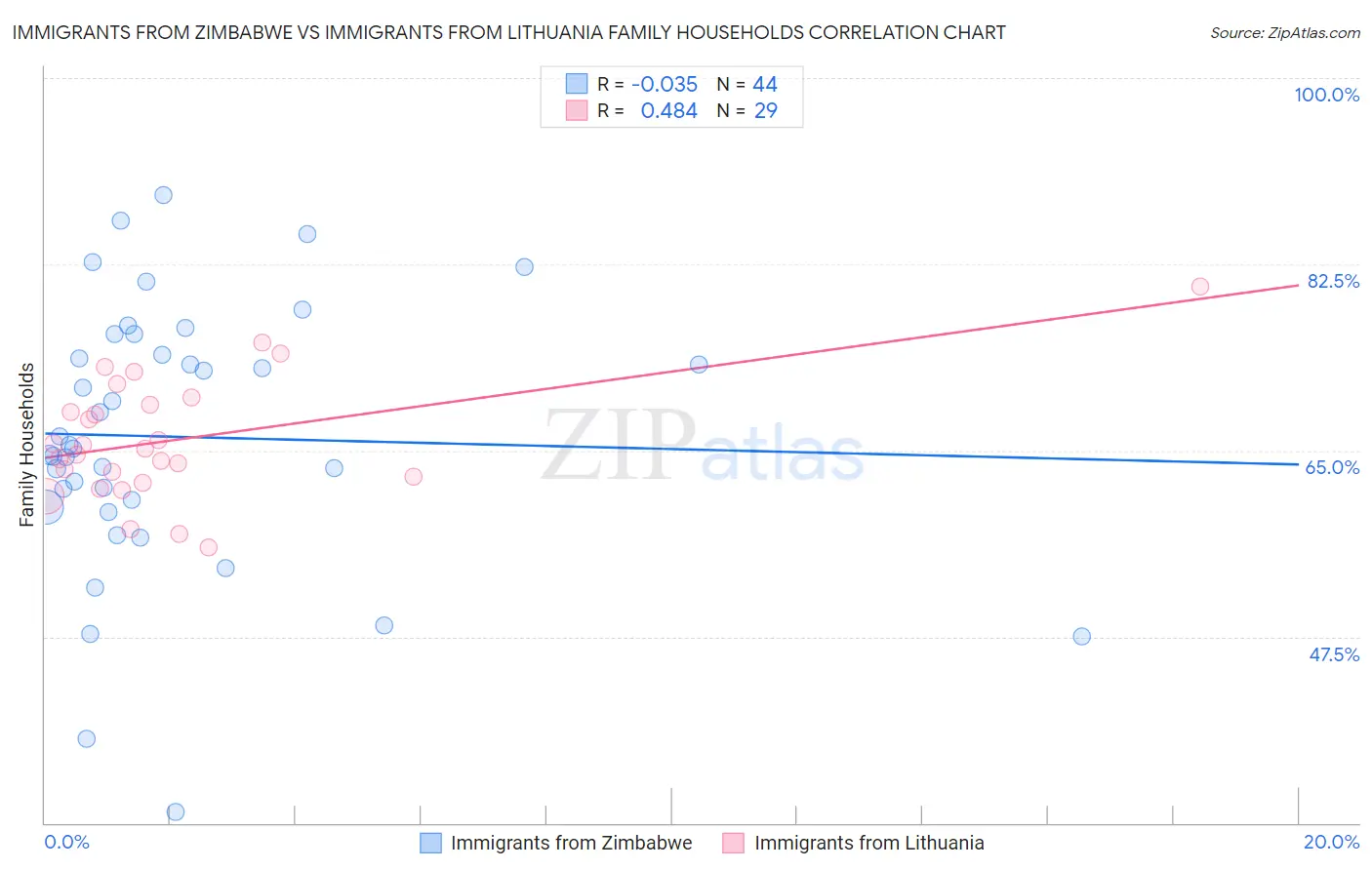 Immigrants from Zimbabwe vs Immigrants from Lithuania Family Households