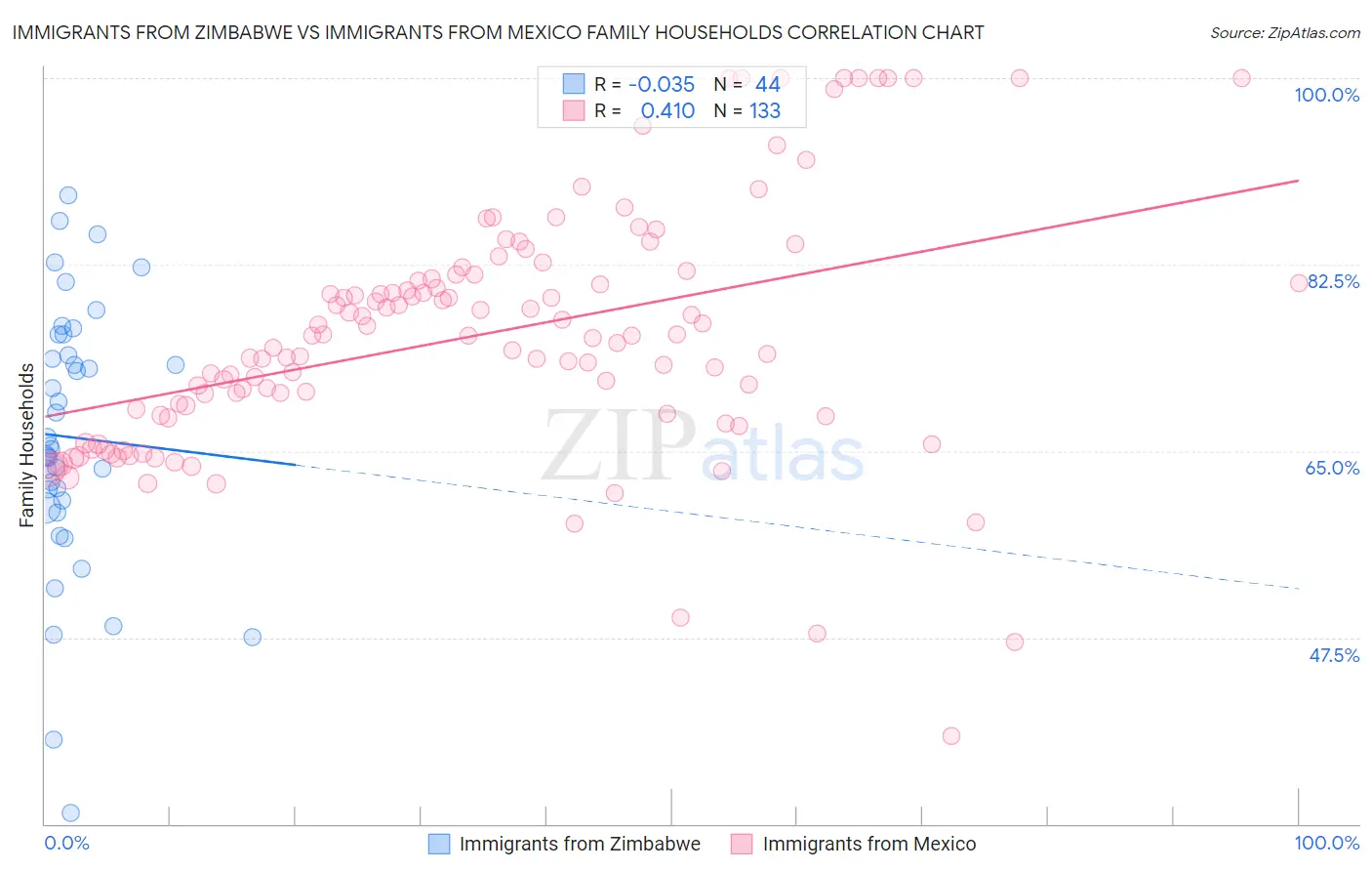 Immigrants from Zimbabwe vs Immigrants from Mexico Family Households