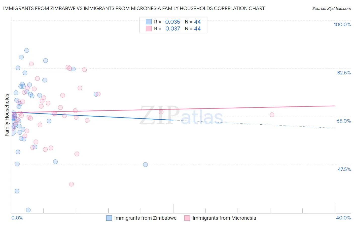 Immigrants from Zimbabwe vs Immigrants from Micronesia Family Households