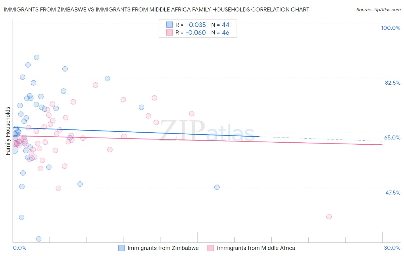 Immigrants from Zimbabwe vs Immigrants from Middle Africa Family Households