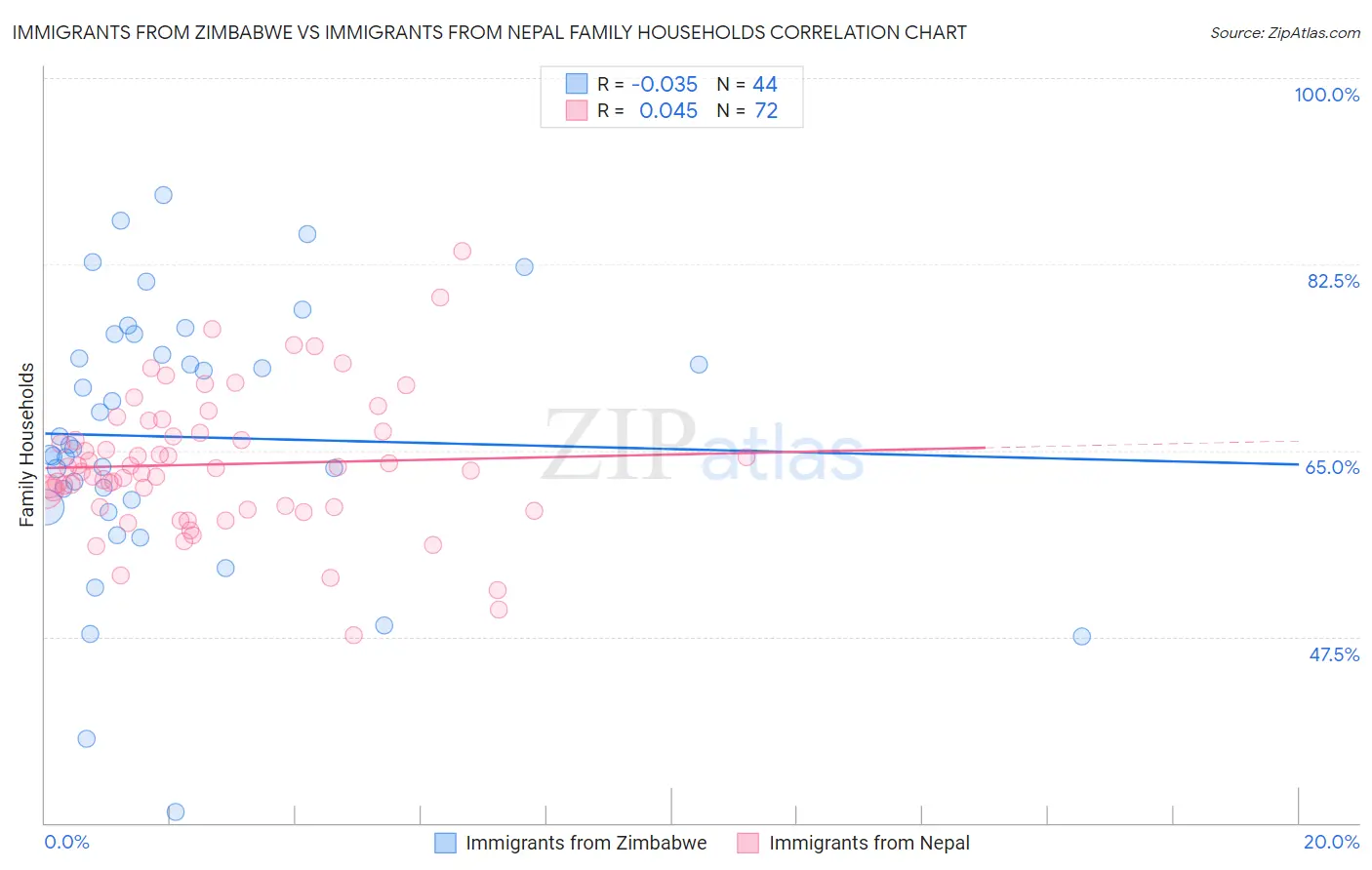 Immigrants from Zimbabwe vs Immigrants from Nepal Family Households