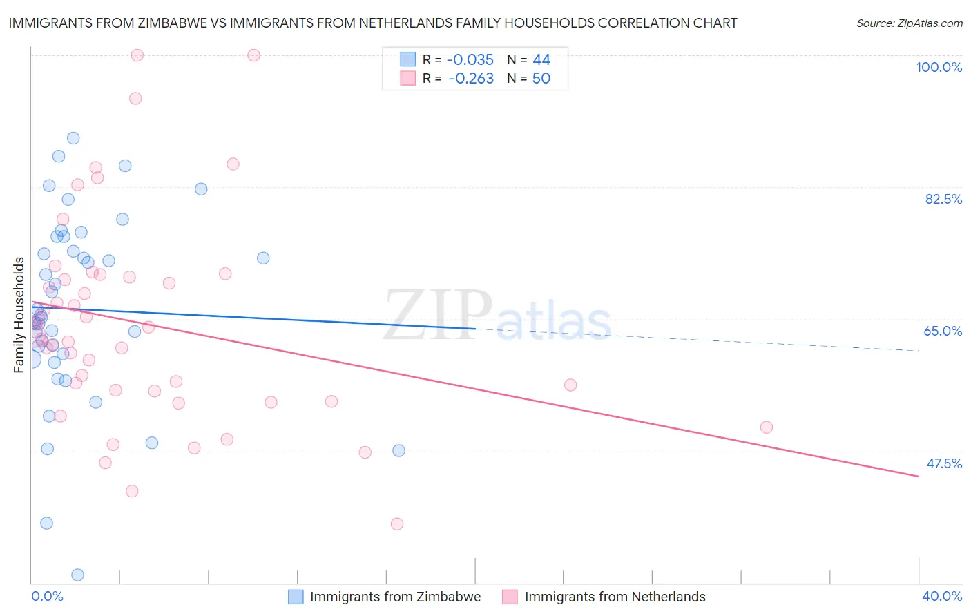 Immigrants from Zimbabwe vs Immigrants from Netherlands Family Households