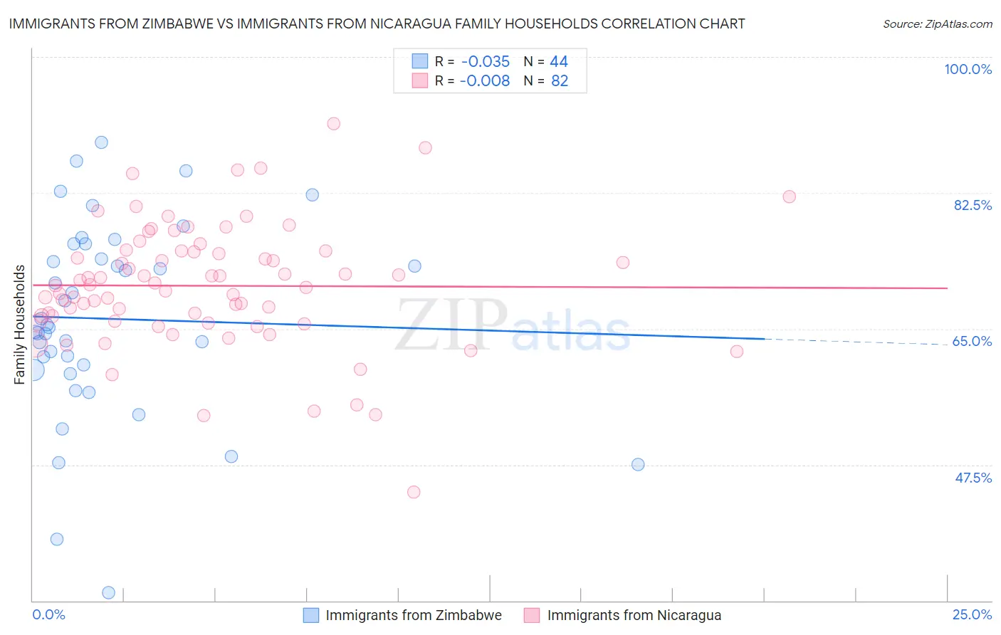Immigrants from Zimbabwe vs Immigrants from Nicaragua Family Households