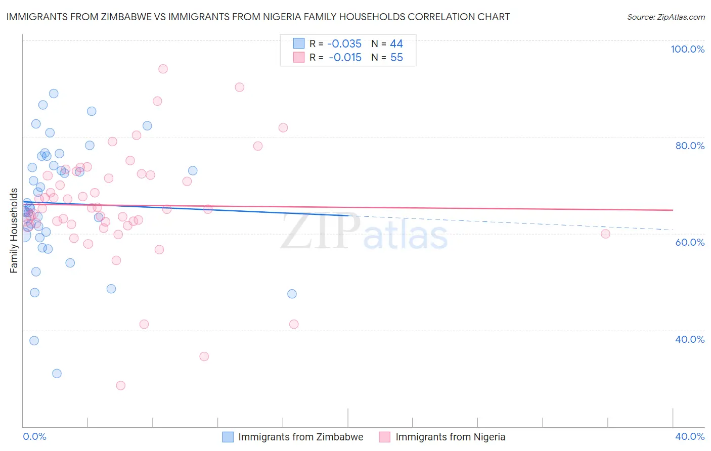 Immigrants from Zimbabwe vs Immigrants from Nigeria Family Households