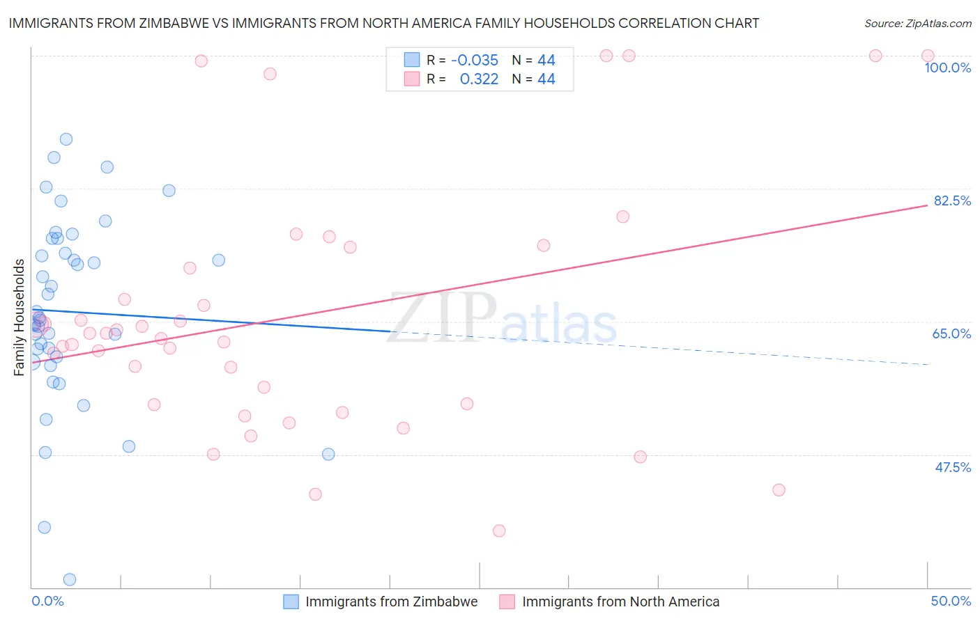 Immigrants from Zimbabwe vs Immigrants from North America Family Households