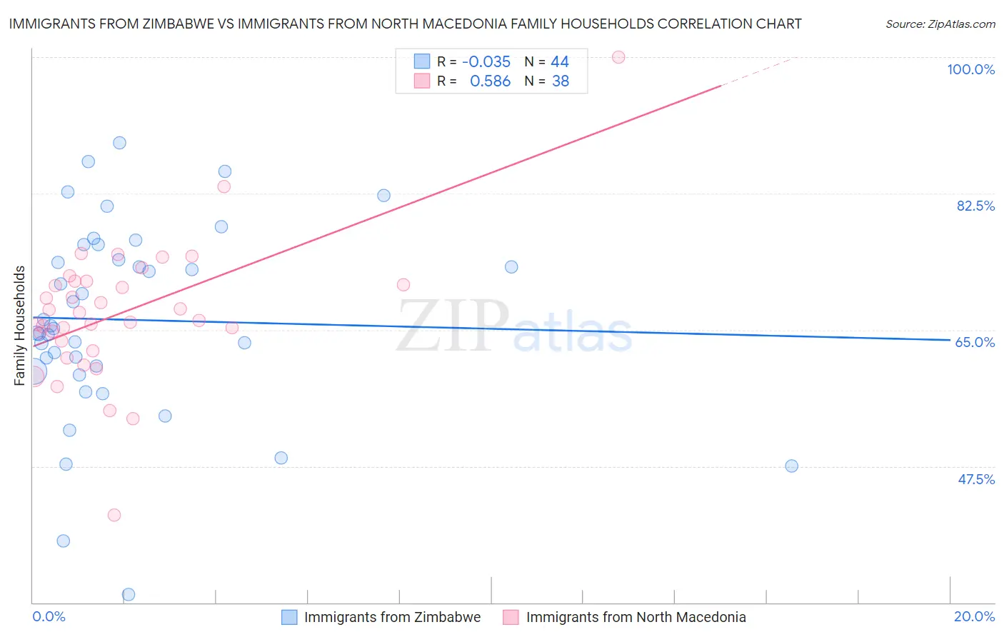 Immigrants from Zimbabwe vs Immigrants from North Macedonia Family Households