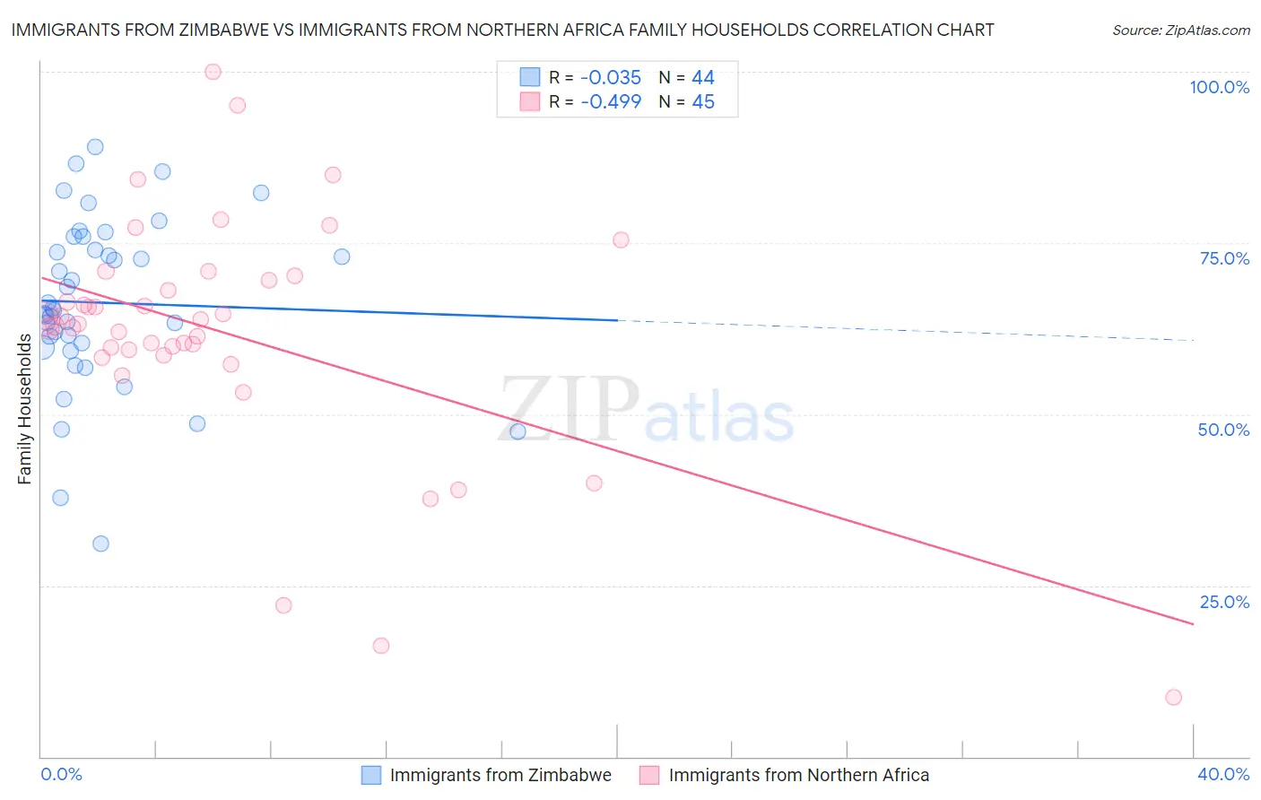 Immigrants from Zimbabwe vs Immigrants from Northern Africa Family Households